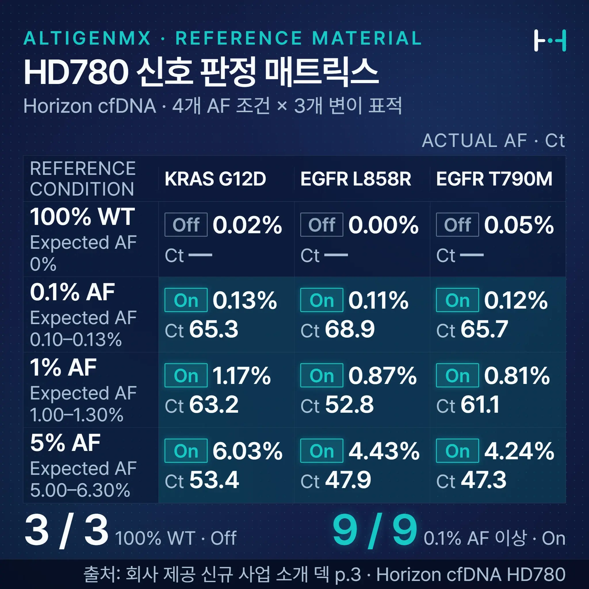 Horizon cfDNA HD780 신호 판정 매트릭스 정지 화면