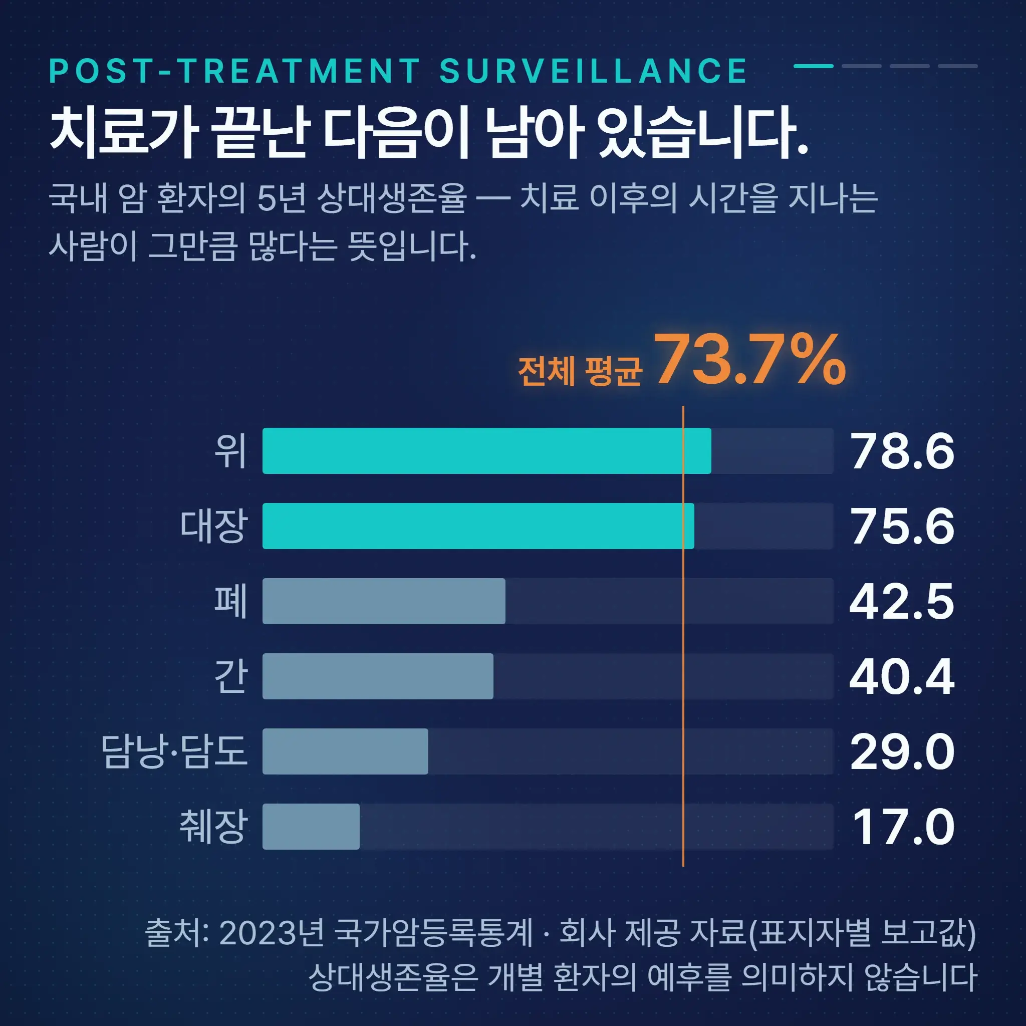 치료가 끝난 다음 — 5년을 무엇으로 지켜볼 것인가 정지 화면