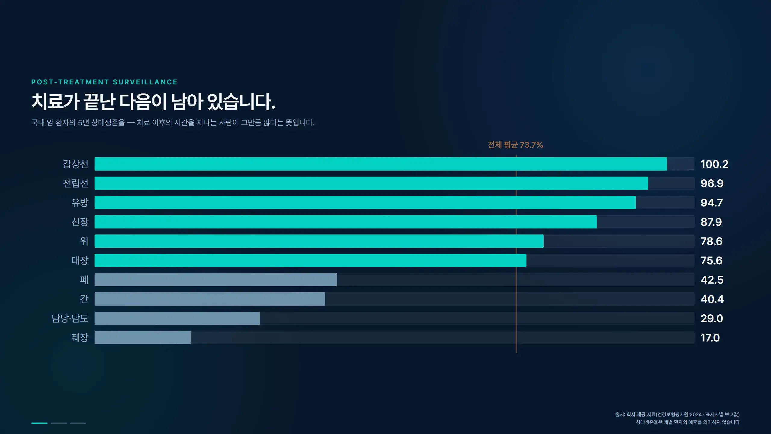 치료가 끝난 다음 — 5년을 무엇으로 지켜볼 것인가 정지 화면