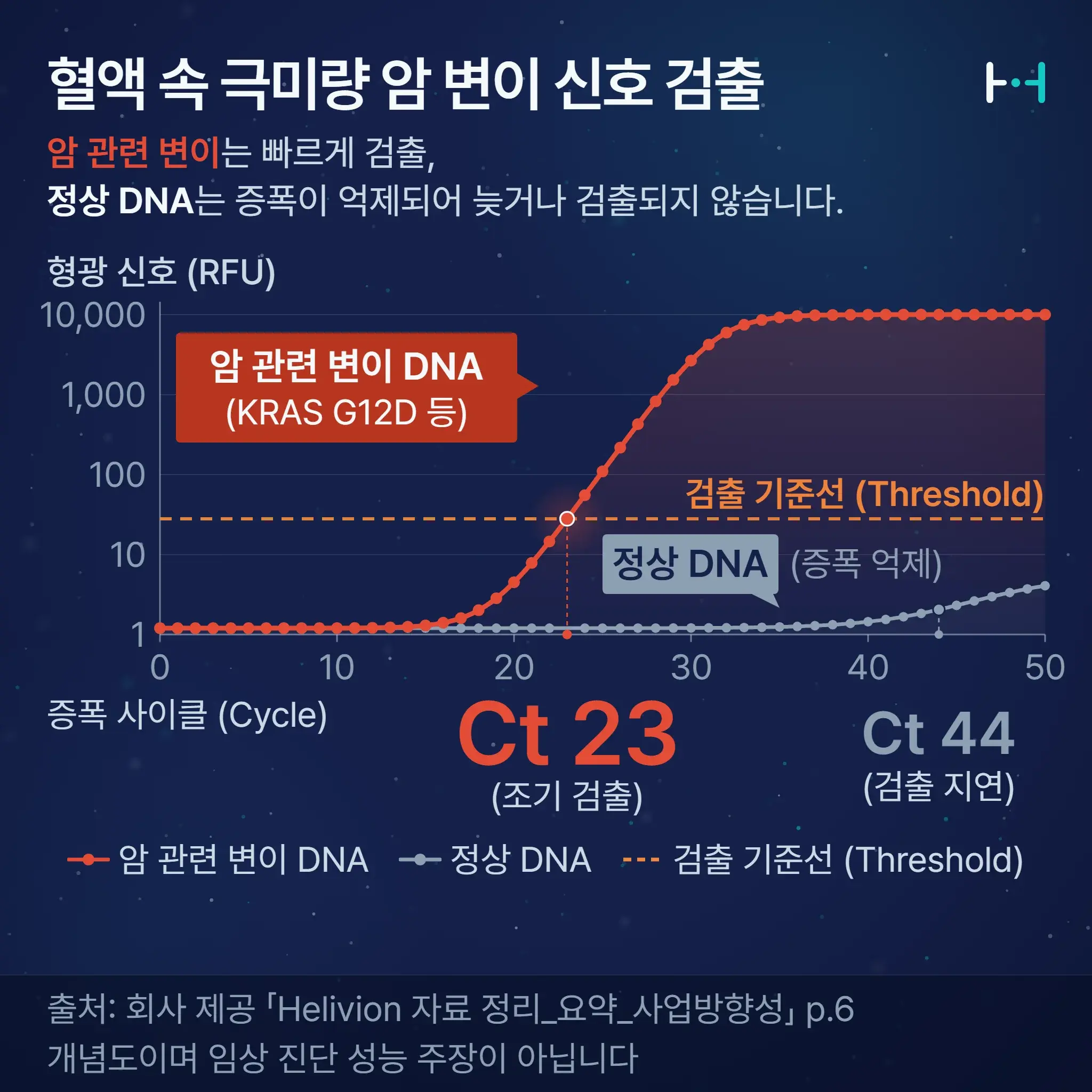 선택적 증폭 — 변이 DNA와 정상 DNA 정지 화면