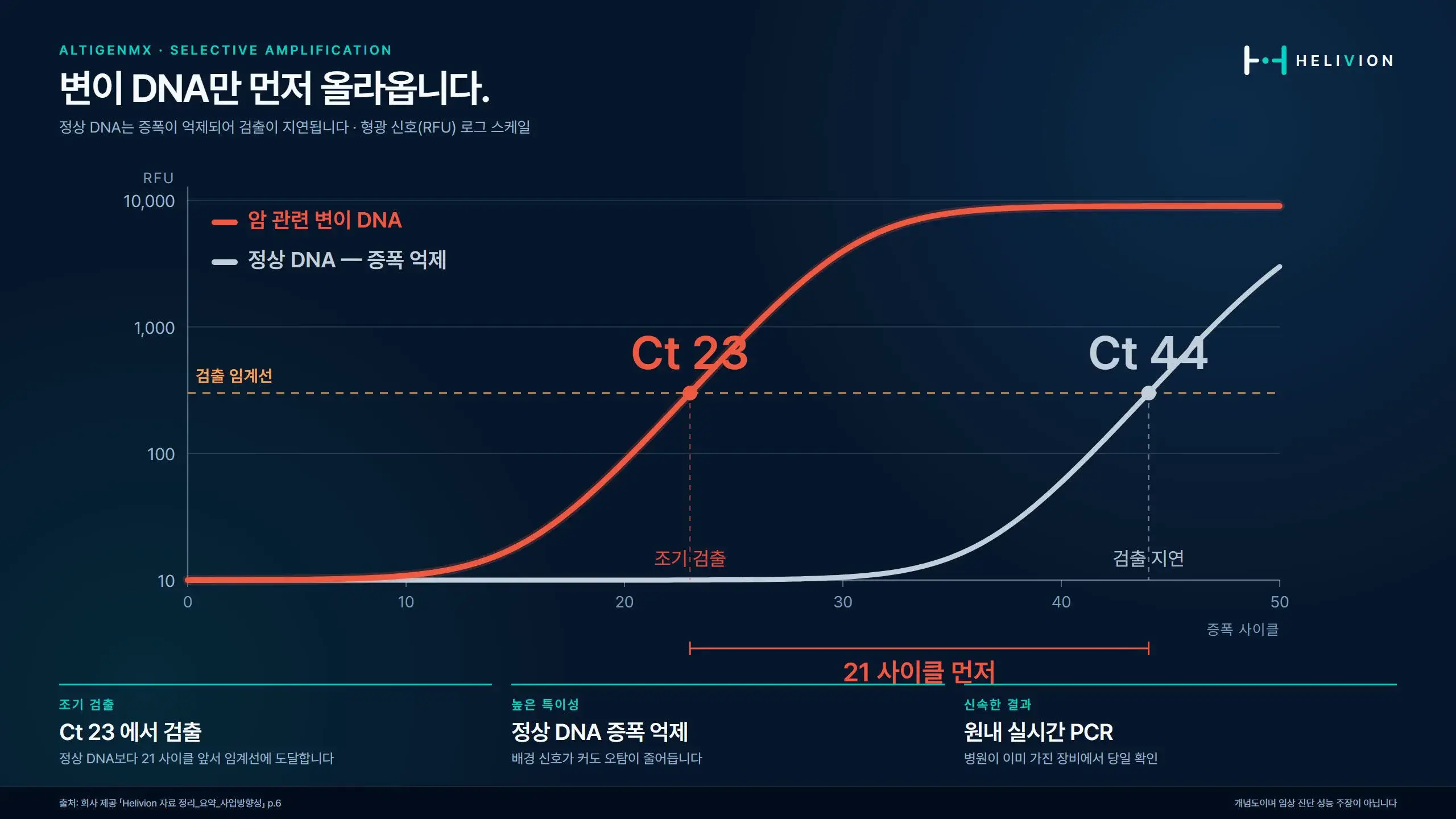 선택적 증폭 — 변이 DNA와 정상 DNA 정지 화면